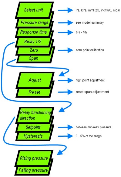 DPI Installation Flow