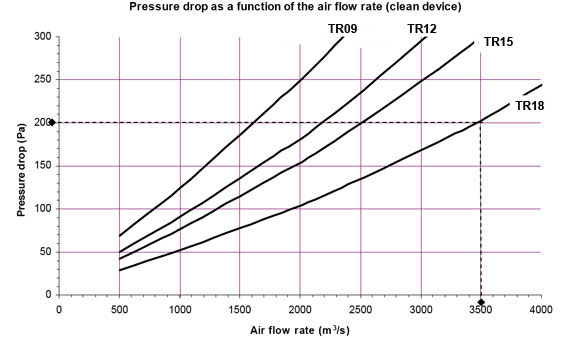 Diagramma caduta di pressione in funzione della portata d'aria ERISFIL SP AH