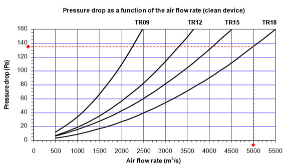 Diagramma caduta di pressione in funzione della portata d'aria ERISFIL SP EH