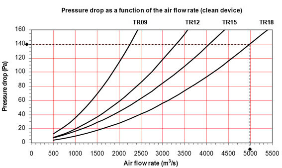 Diagramma caduta di pressione in funzione della portata d'aria ERISFIL SP RH