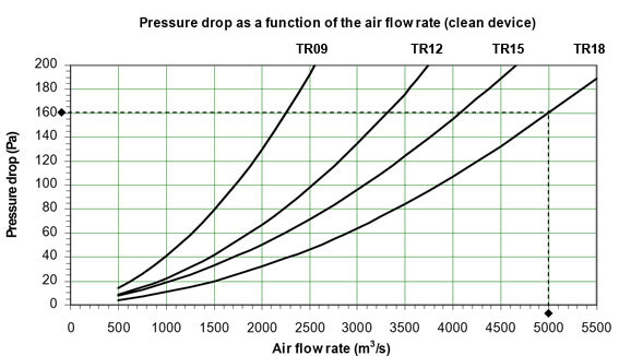 Diagramma caduta di pressione in funzione della portata d'aria ERISFIL SP SH