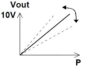 DPI How span adjustment affects the measurement