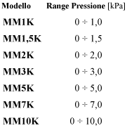 Tabella MMK model
